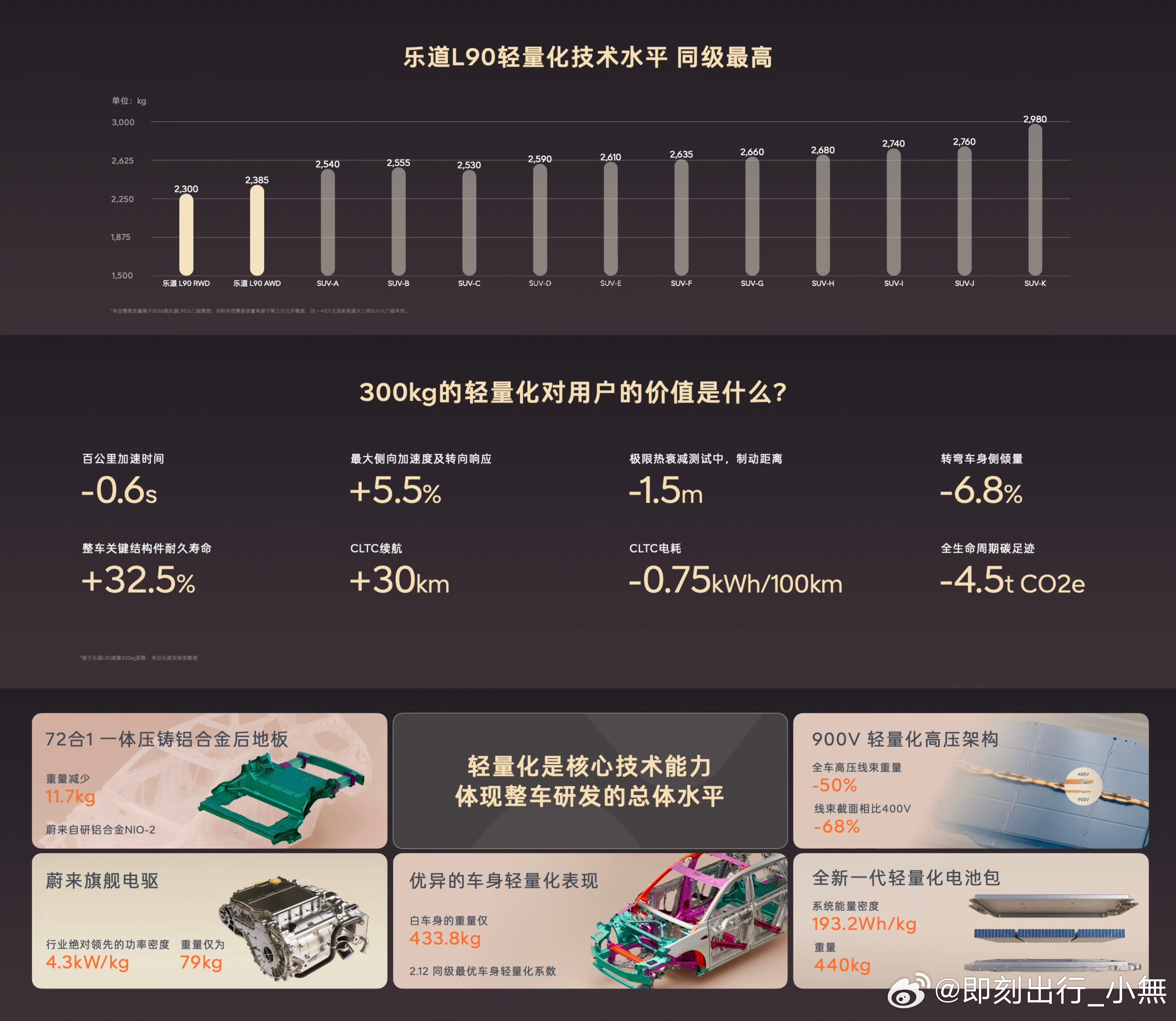 乐道汽车新能源车变胖让老司机都犯愁 新能源车减重刻不容缓👉行业现状：据央视新闻