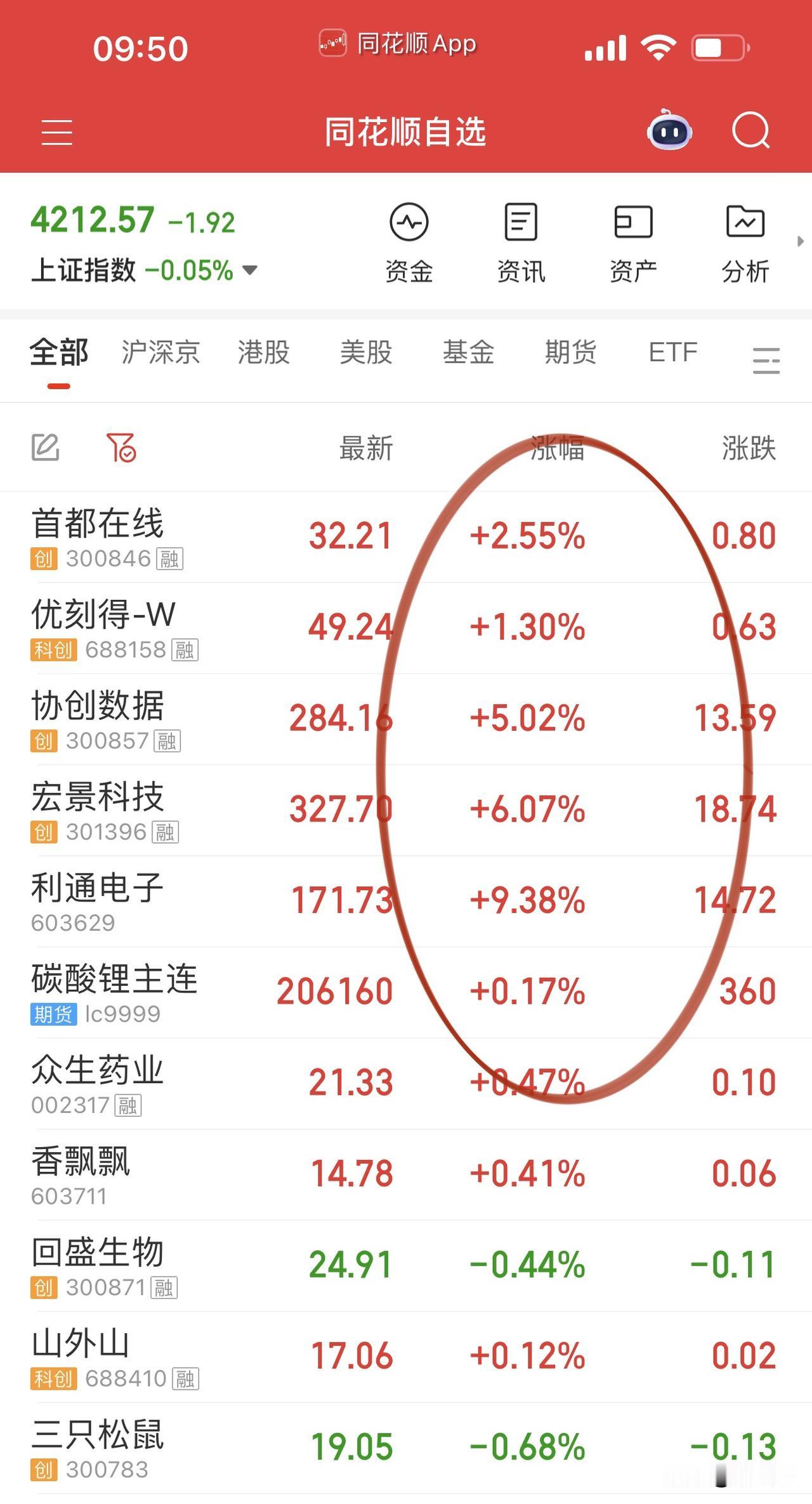 算力龙头真的是一点机会都不给呀！
算力三杰：
宏景科技、利通电子、协创数据又涨嗨