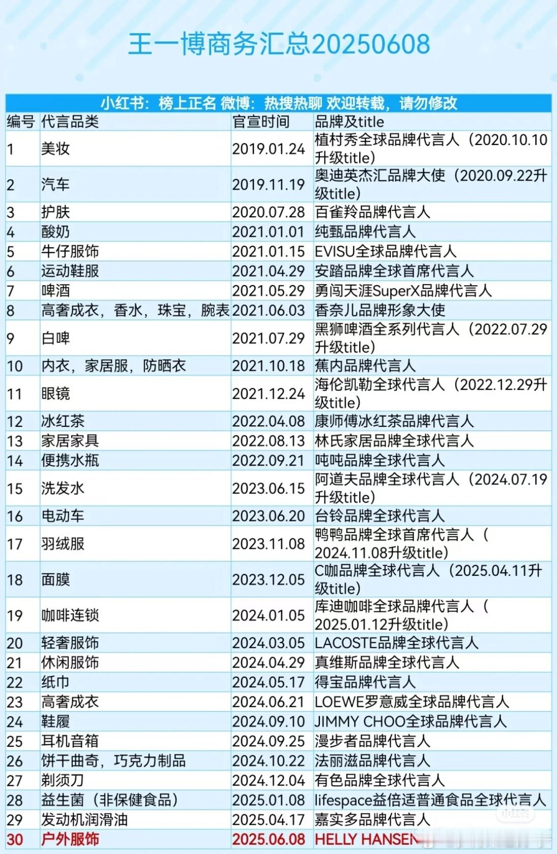王一博商务代言汇总，啵啵有实力呀！ ​​​