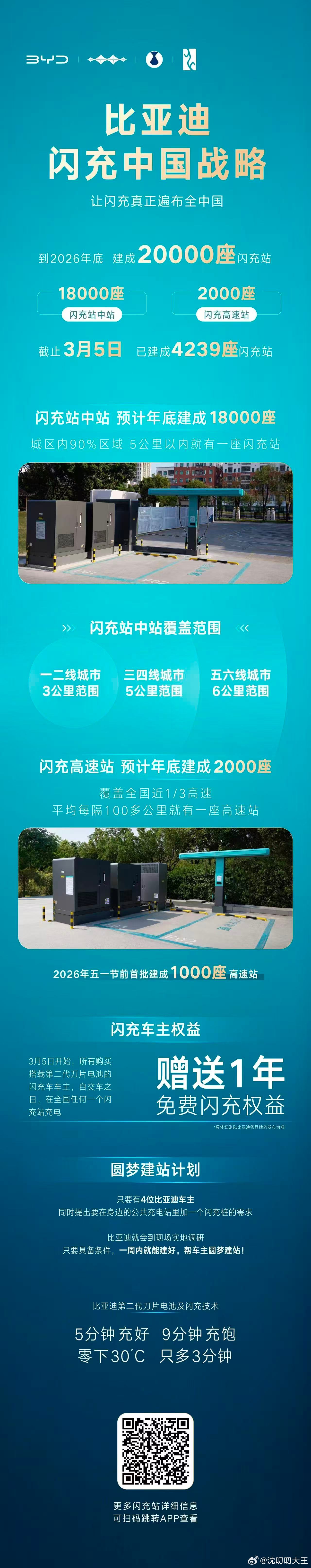 比亚迪闪充中国战略2万座闪充站遍布全中国闪充车主自提车之日，免费充电1年起4位车