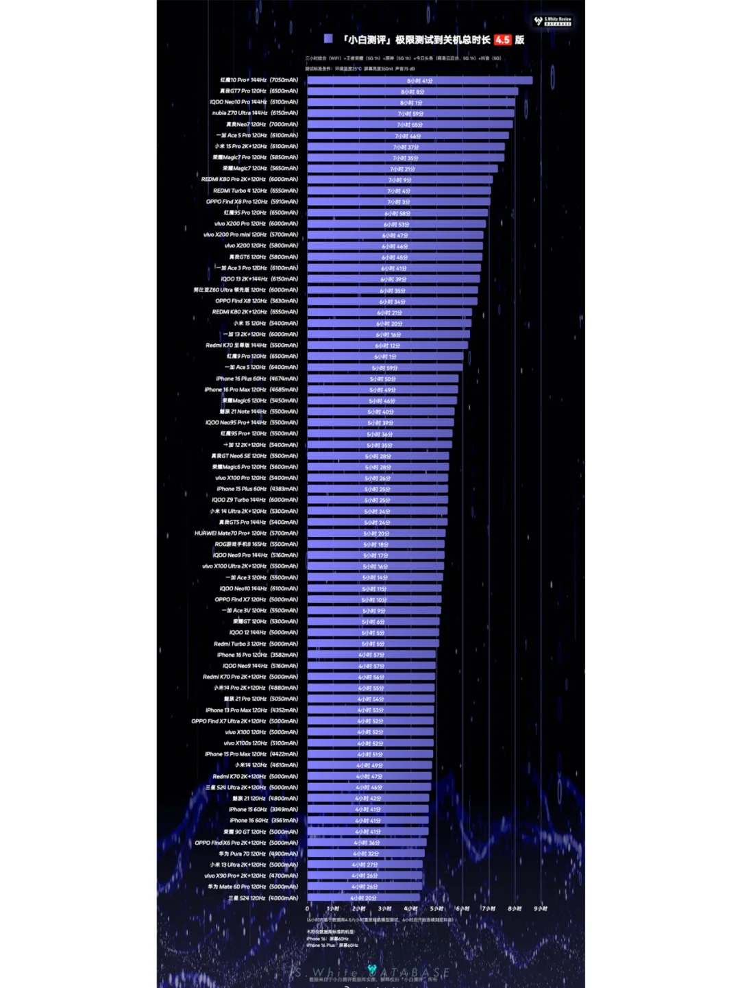 2024手机续航排行榜，老手机全军覆没！