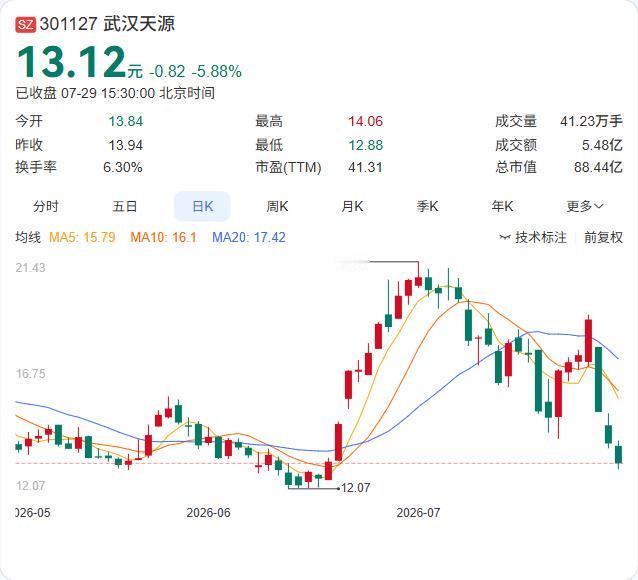 7月29日，武汉天源披露异动公告，确认股票在7月27日至29日连续三个交易日收盘