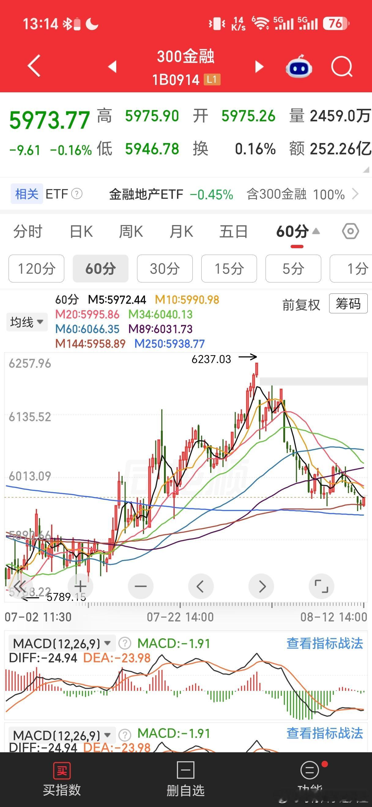 金融与双创分化最严重，双创顶背离，金融底背离，这种情况下上证指数的调整比较有限，