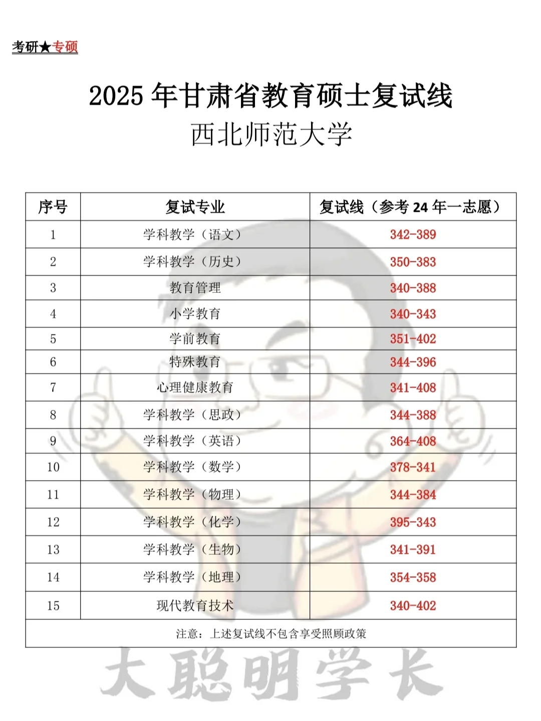 25西北师范大学教育硕士复试线（可参考）