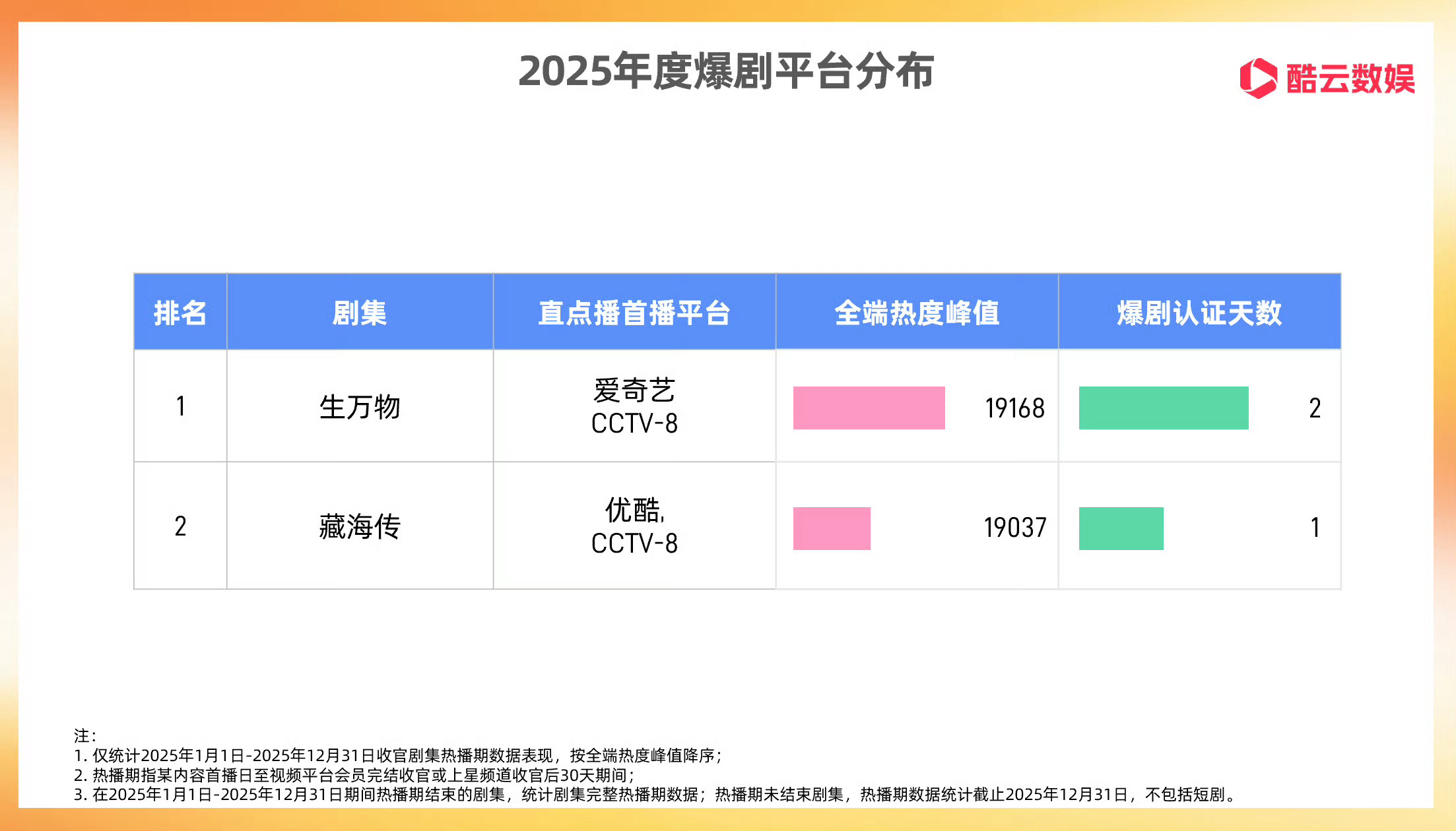 扛剧爆剧花年底就是杨幂生万物的全平台大型表彰现场酷云最新发布2025爆剧认证To