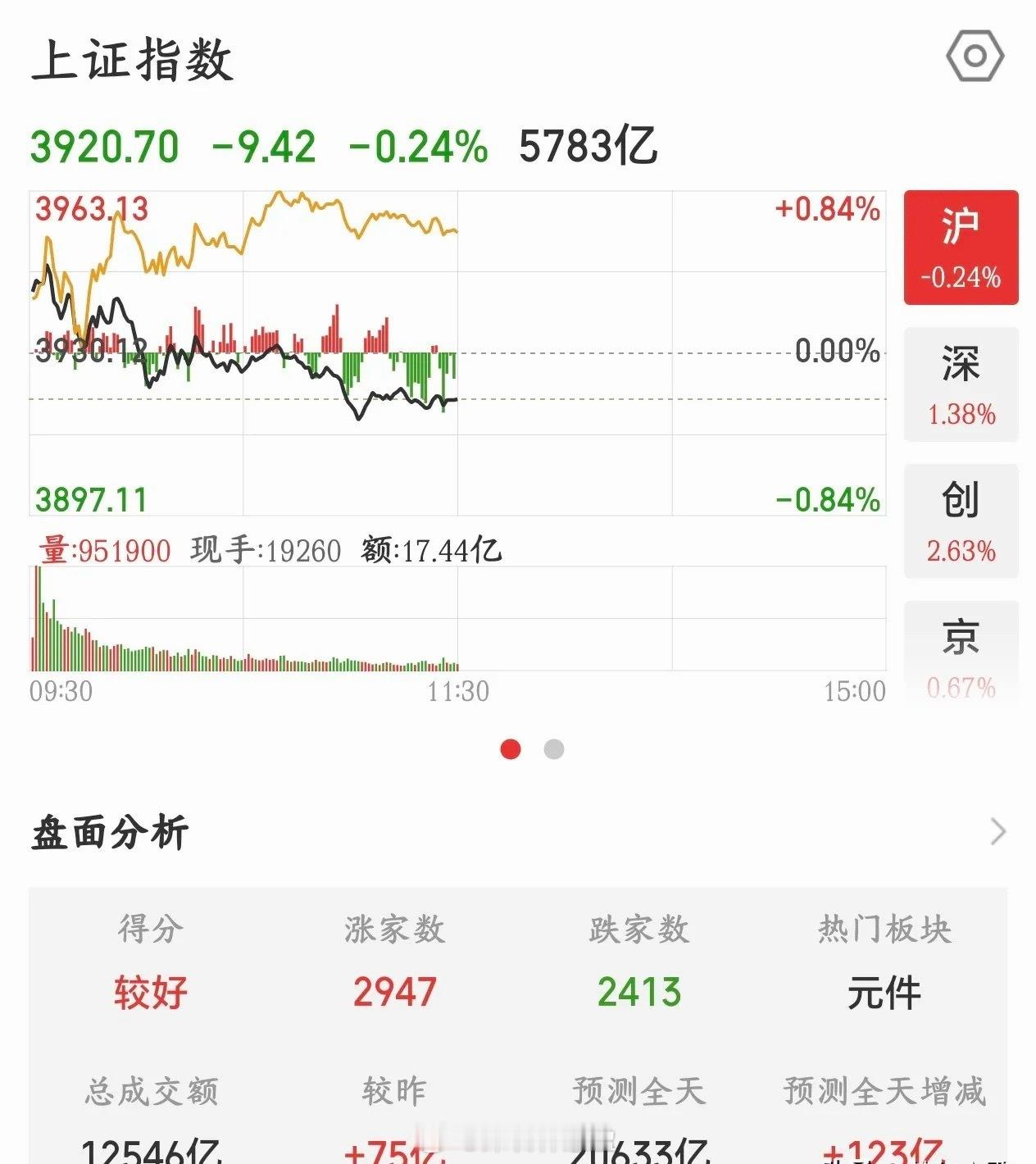 A股再度走出极端分化行情，下午要重点警惕科技股的回调风险！上午科技股迎来一波反弹