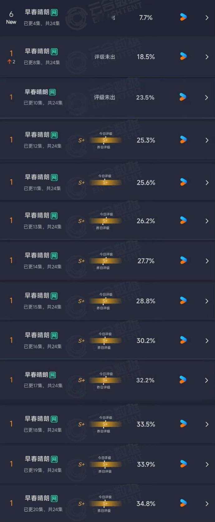 早春晴朗低开暴走谁看这个早春晴朗数据曲线真的会被惊到！开局才 7.7%，一点一点