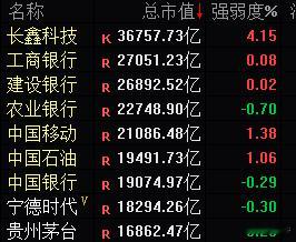 总市值一哥，现在变成长鑫科技了。 