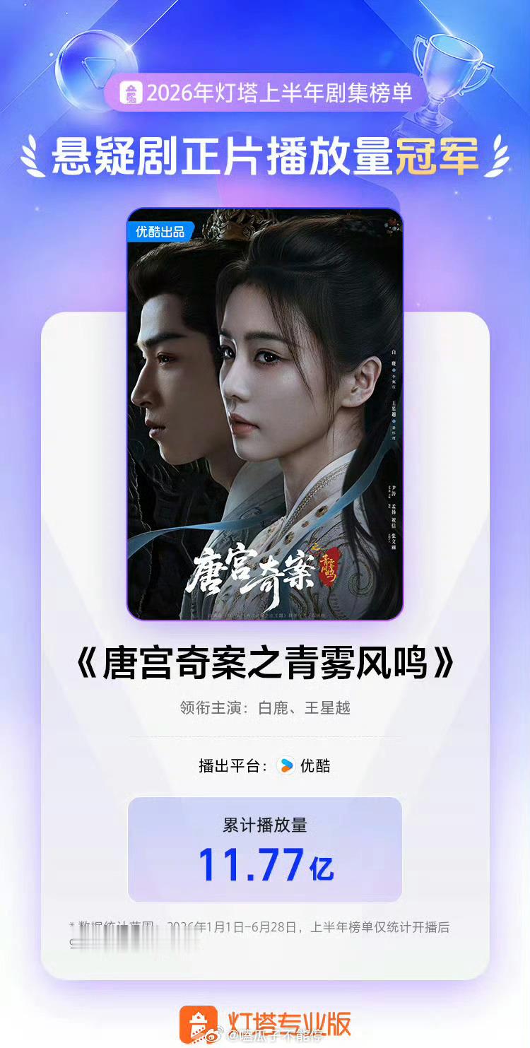 白鹿《唐宫奇案》上半年正片播放量11.77亿，恭喜成为上半年悬疑剧正片播放量冠军