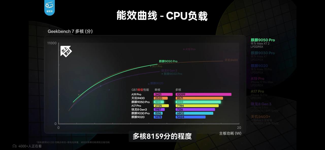 麒麟9050pro实际表现远超预期！
单核能效曲线只和8gen3差不多，但是多核