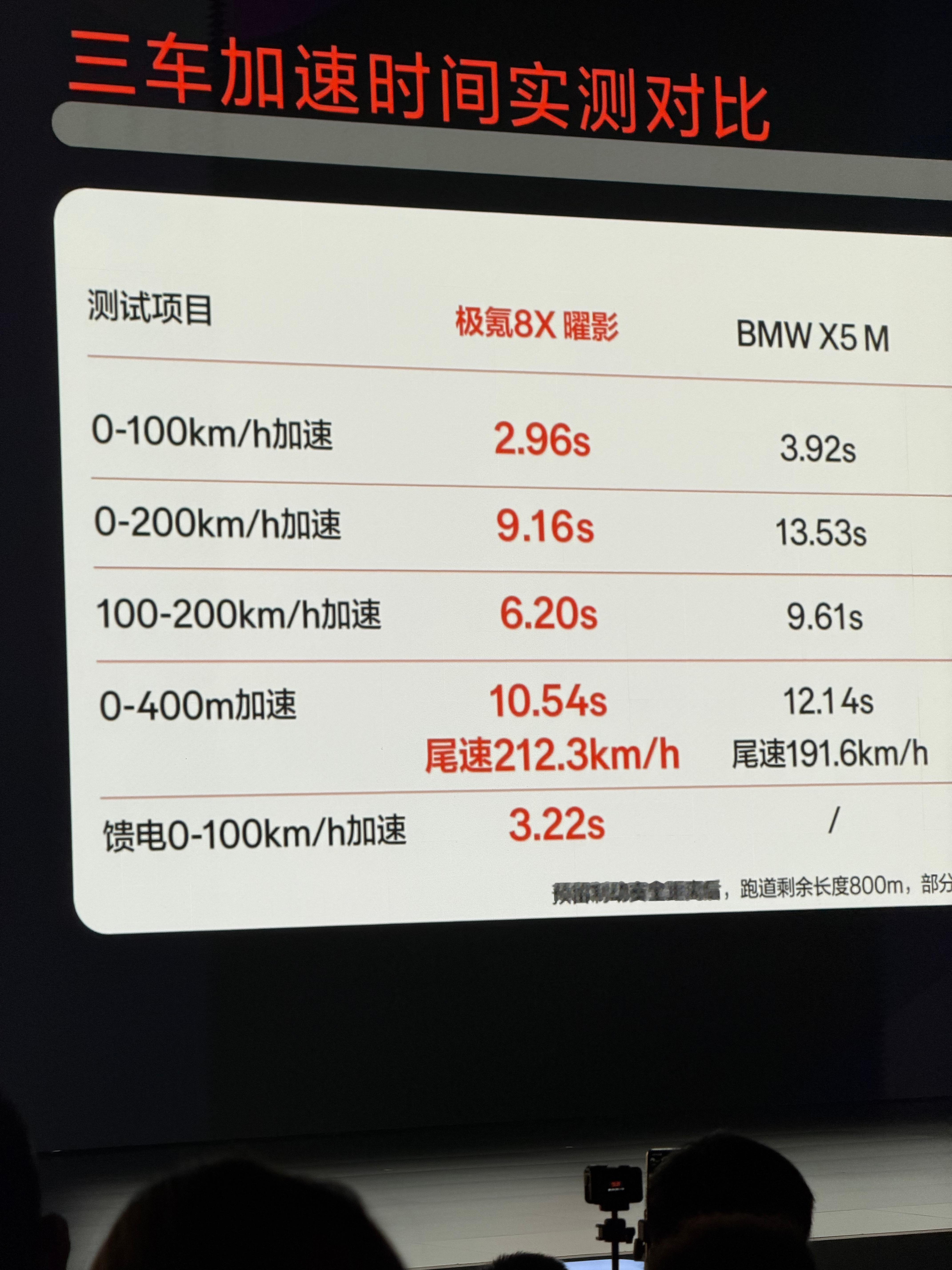极氪8X满电零百加速：2.96s亏电零百加速：3.22s就目前来说，除了吉利的这