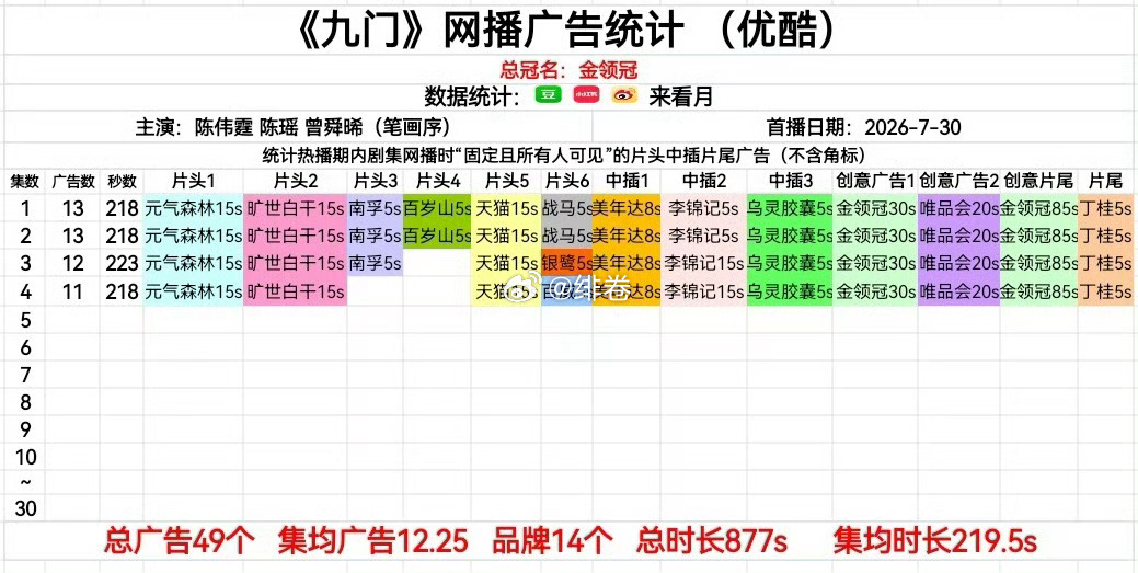 不出意外的话，这会是今年👖的剧王吧？陈伟霆曾舜晞《九门》开播，12个品牌13个