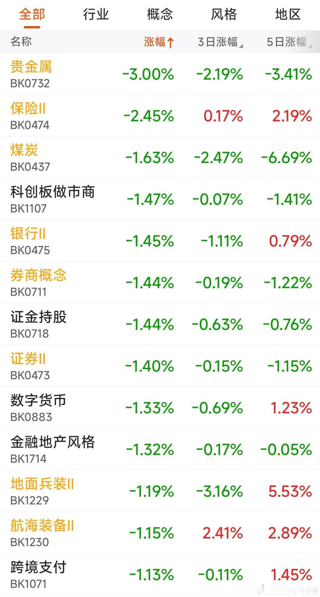 一）今日赚钱效应强弱、情绪变化、目前市场的情绪阶段今日市场属于结构性高潮阶段，深