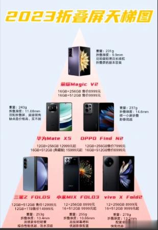 看到一张2023年的折叠屏天梯图荣耀Magic V2被排在了第一梯队，华为Mat