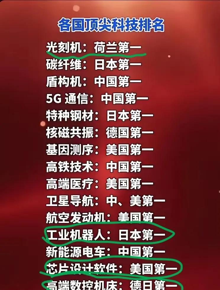 世界高尖技术中美两国共占60％，中国有望在5年内超过美国，有几个领域:光刻机，工