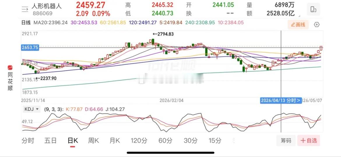 机器人、航天、电网设备持续上涨，走势分析。1、人形机器人。技术走势很标准，突破6