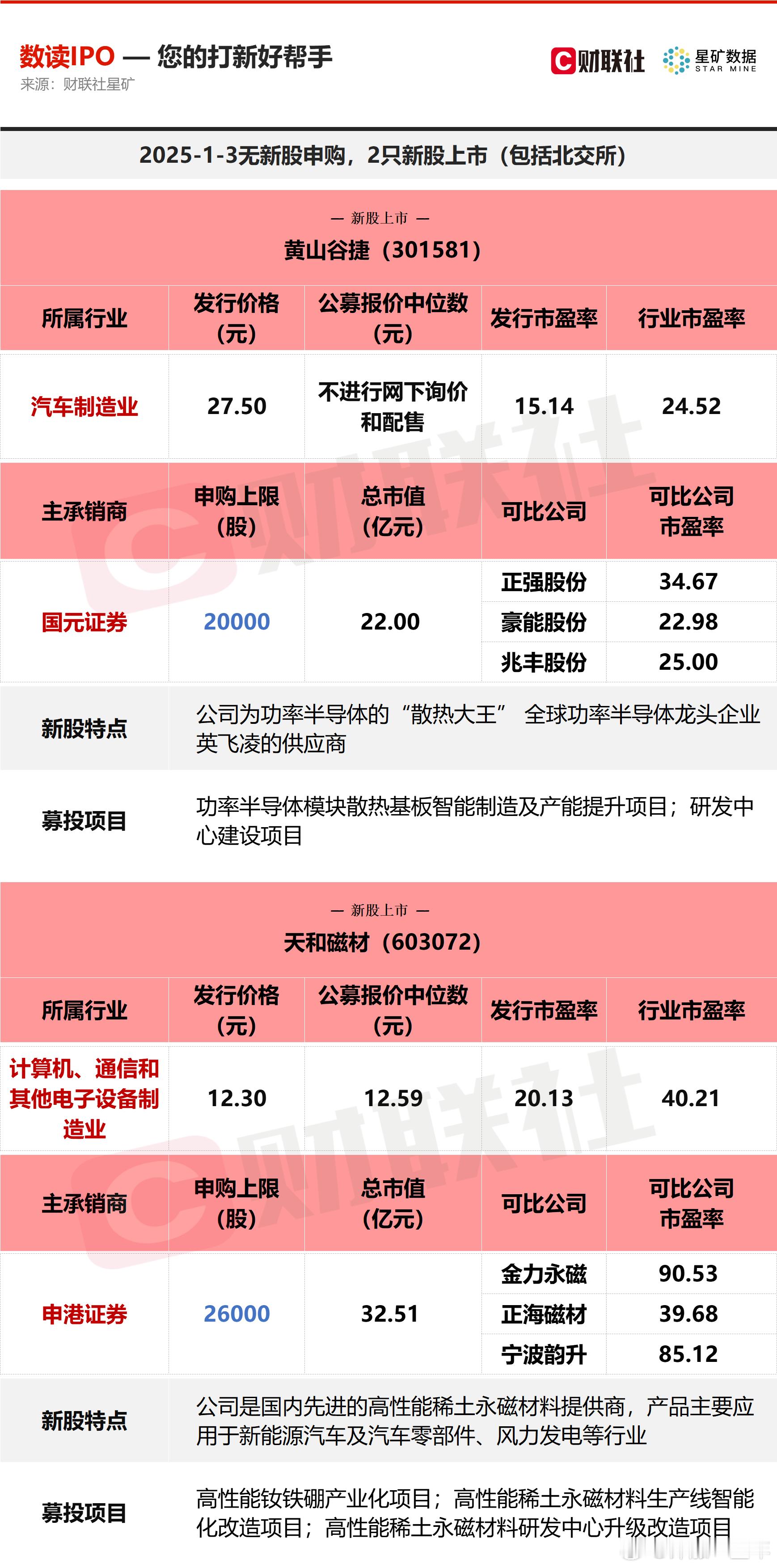今日无新股申购；有2只新股上市，分别为沪市主板的天和磁材，创业板的黄山谷捷 