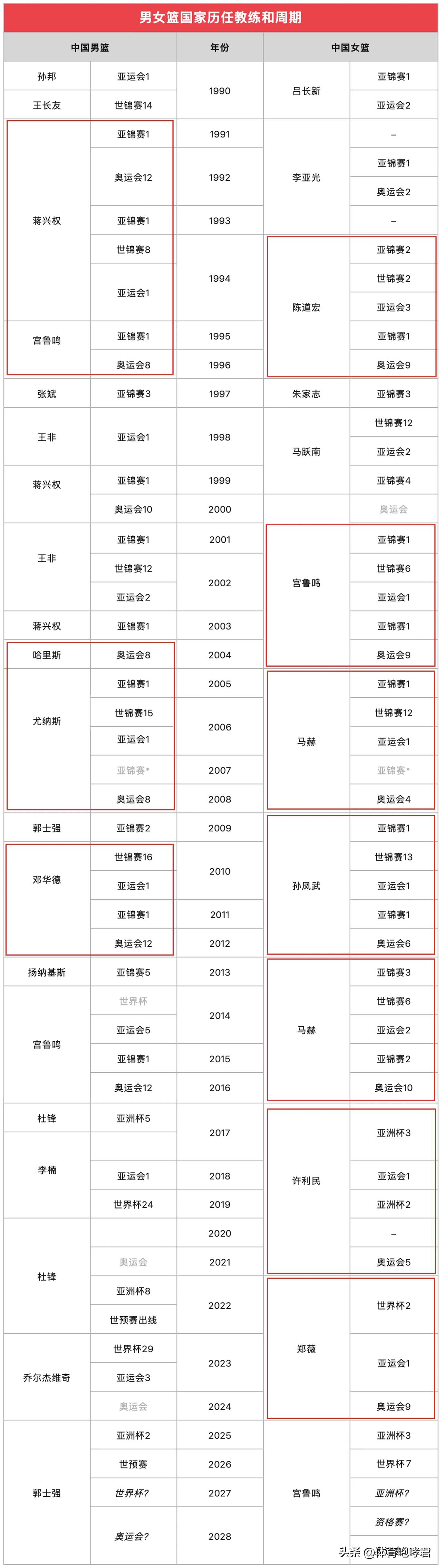 苏群赞美宫鲁鸣！
在女篮世界杯半决赛的比赛中，美国女篮76-66战胜西班牙女篮，