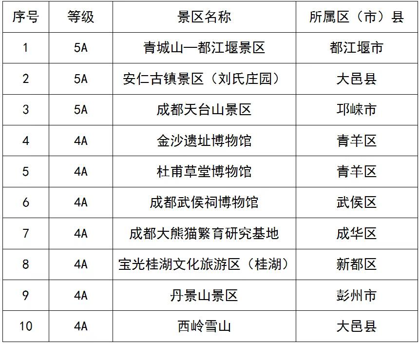 成都10大A级景区发世运福利了！五折！免费！

8月7日至17日
第12届世界运