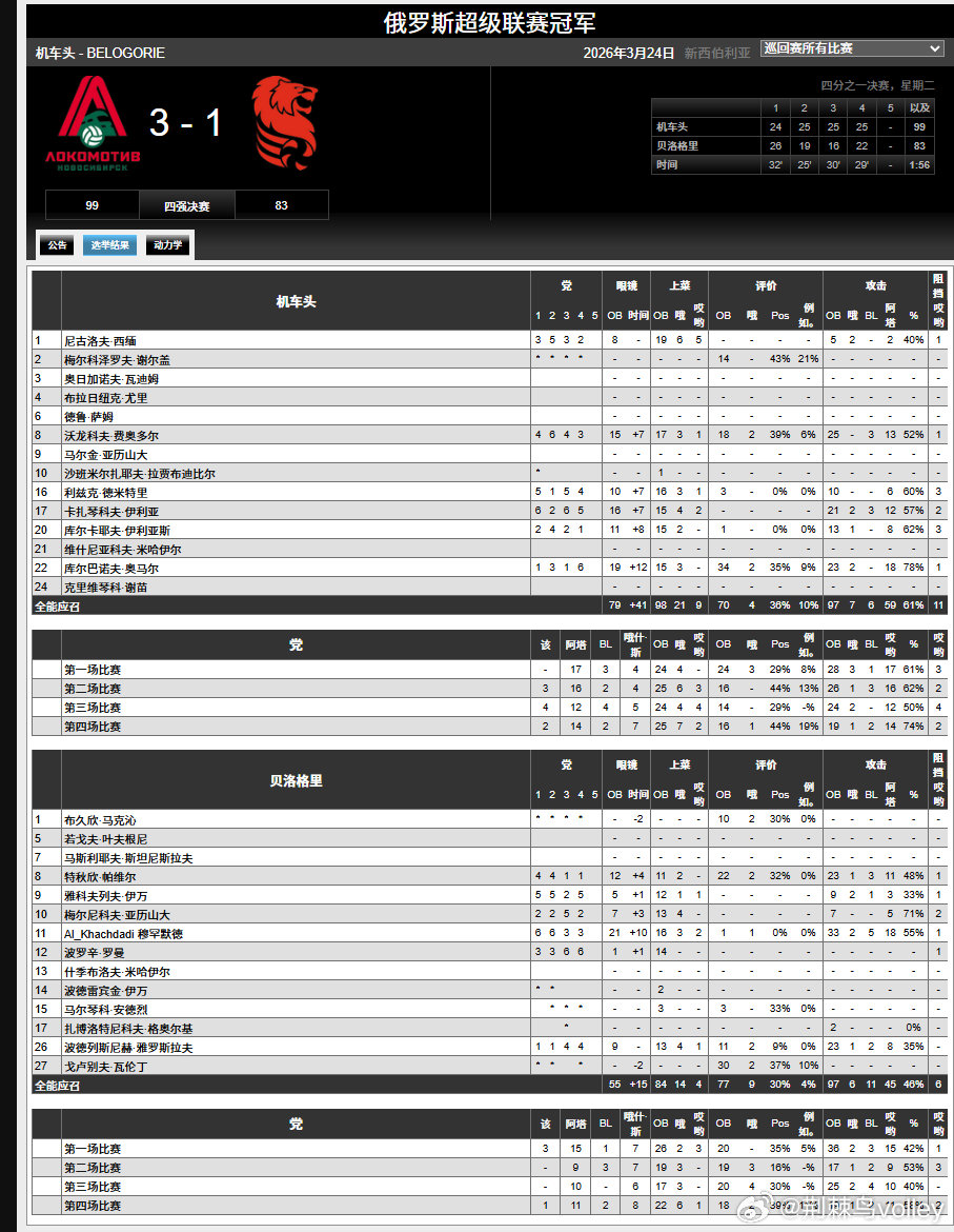 【俄超男排¼决赛首回合赛果】火车头3-1狮子头莫斯科迪纳摩3-0列宁格勒迪纳摩 