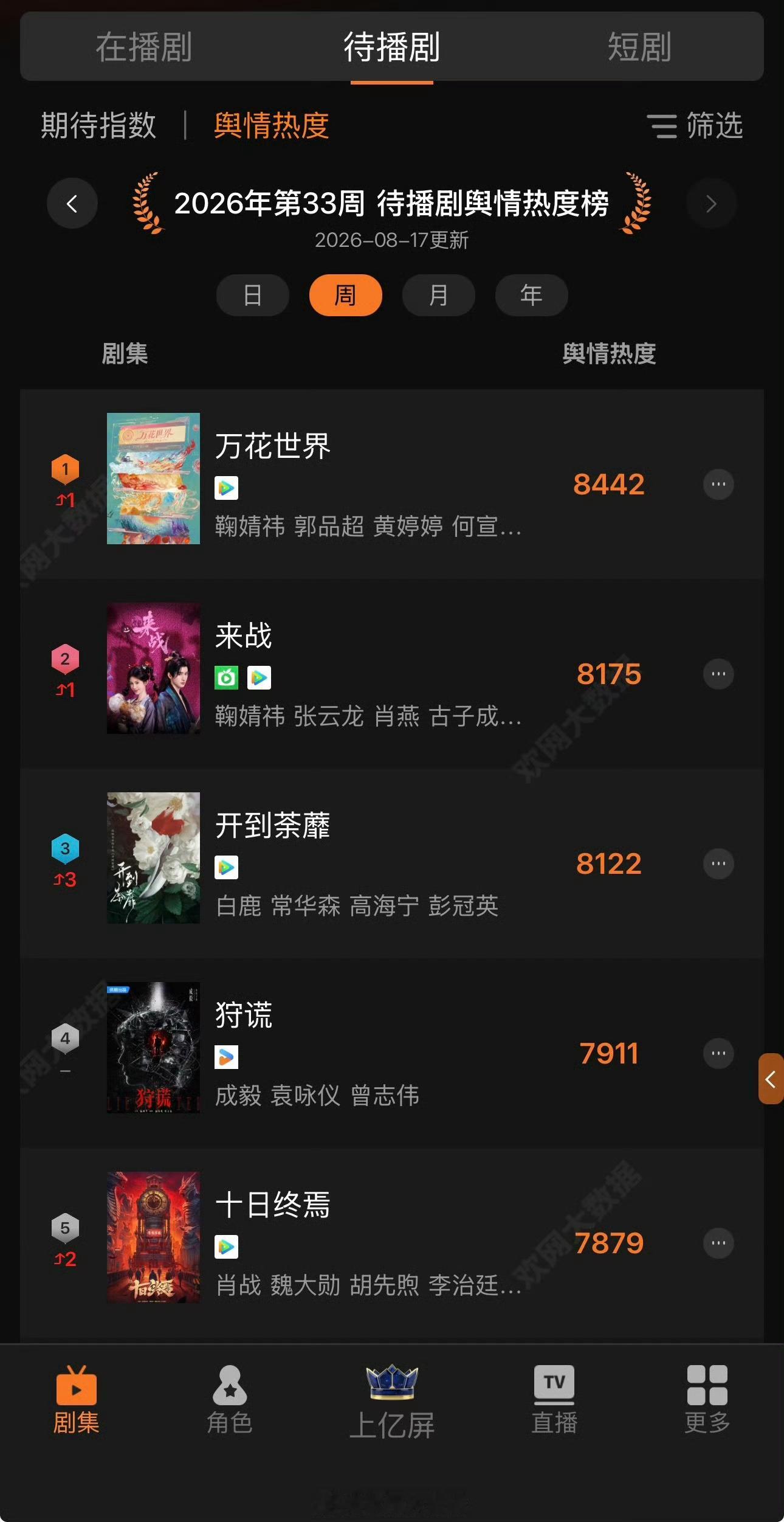 待播剧热度周榜top5鞠婧祎《万花世界》登顶第一，《来战》排名top2，两部待播