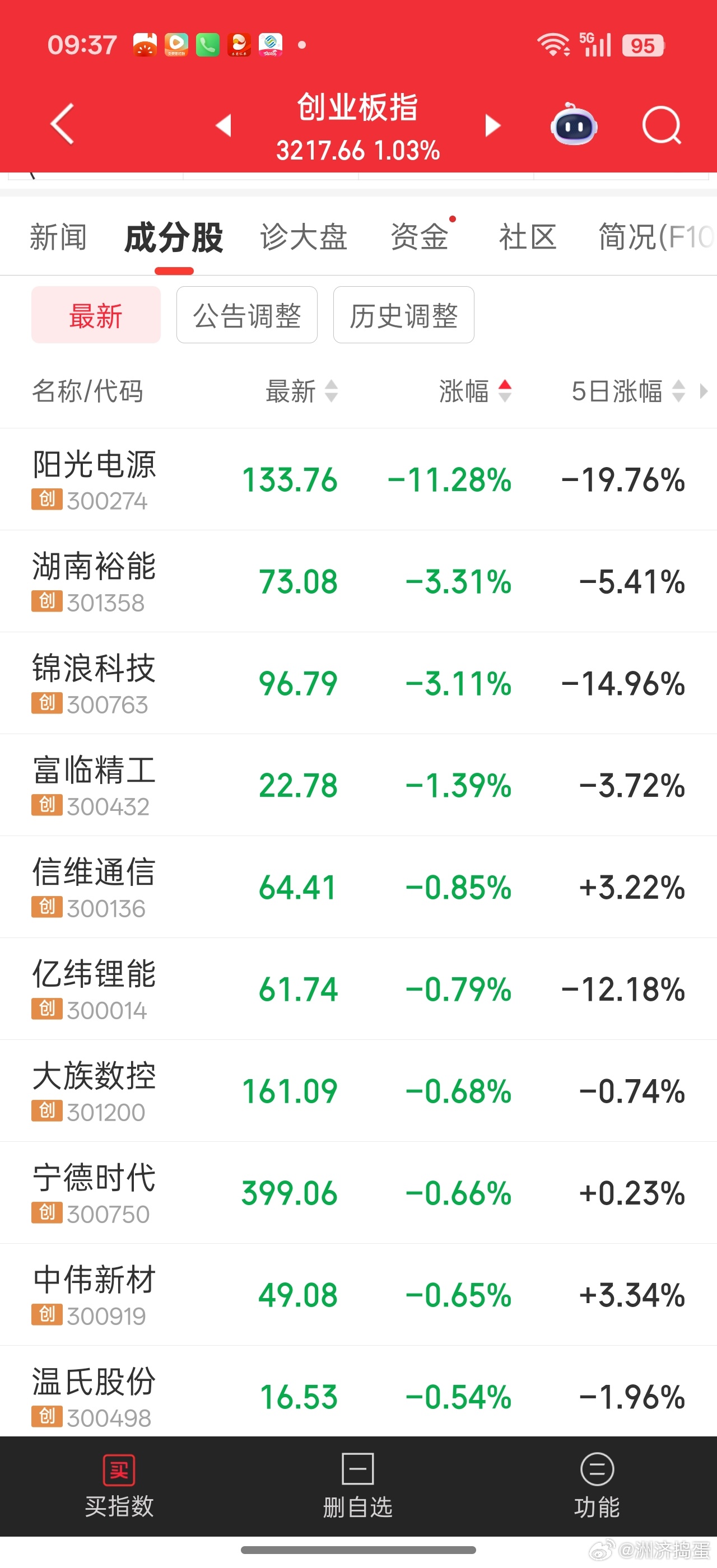 创业板指数回落主要是阳光电源带动储能下跌。。阳光四季度业绩大幅下滑影响。。。背后