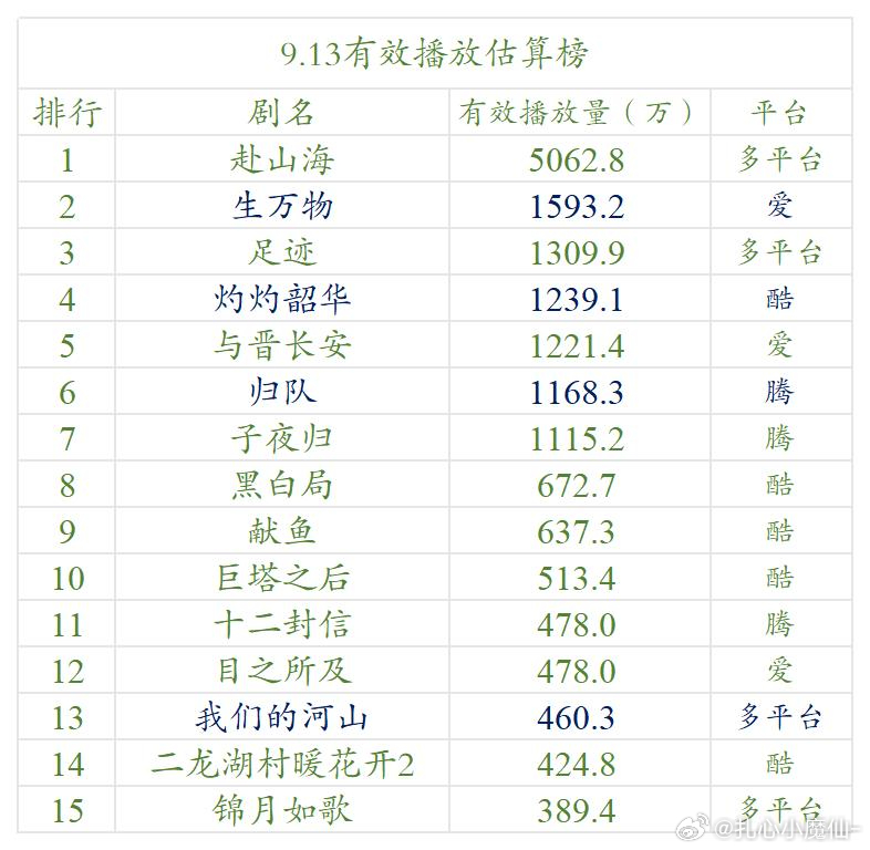 9.13云合估算播放量赴山海，5062w ​​​