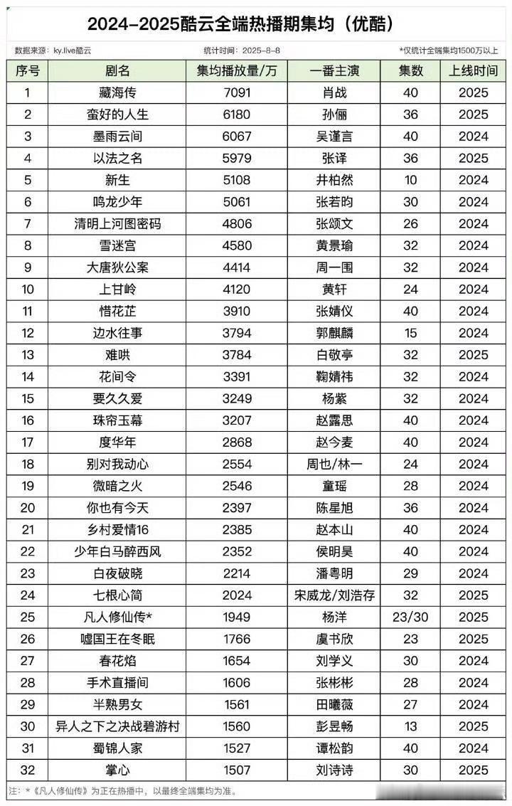 藏海传酷云集均是7091，断层了！ ​​​