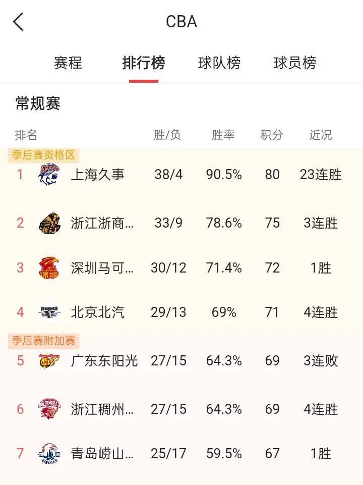 昨天晚上CBA决赛八强产生，可以清晰地表明，进入八强的球队基本上就是常规赛结束的