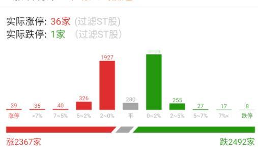 涨停数量还是少 ​​​