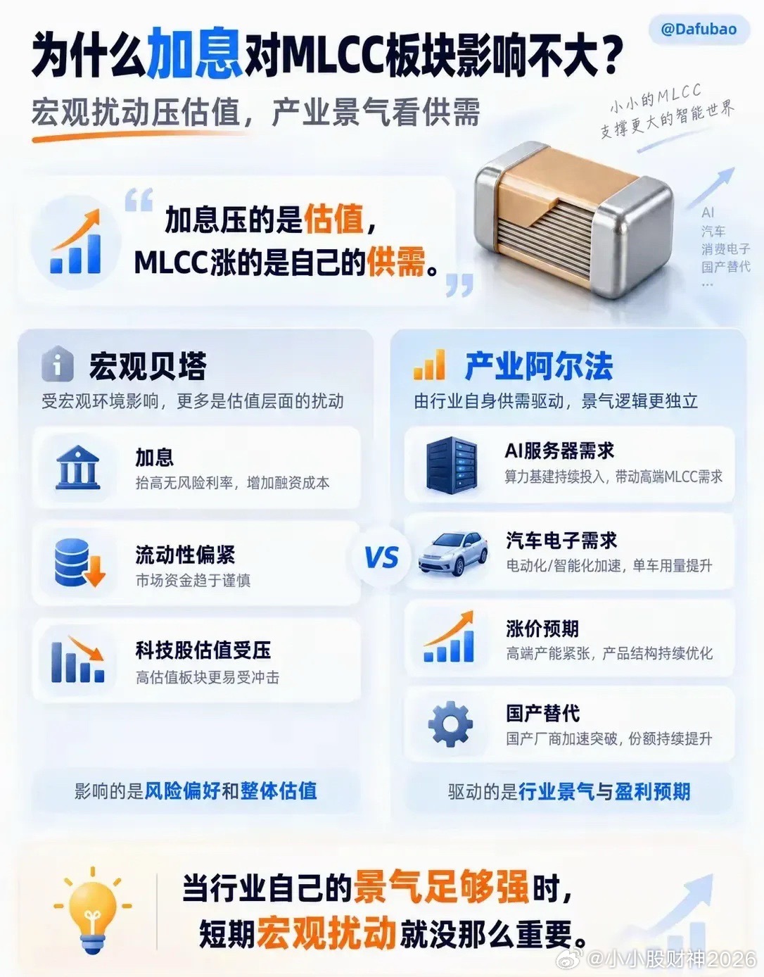 这份图文探讨加息环境下MLCC板块的走势逻辑，把影响拆成宏观和产业两个维度。加息