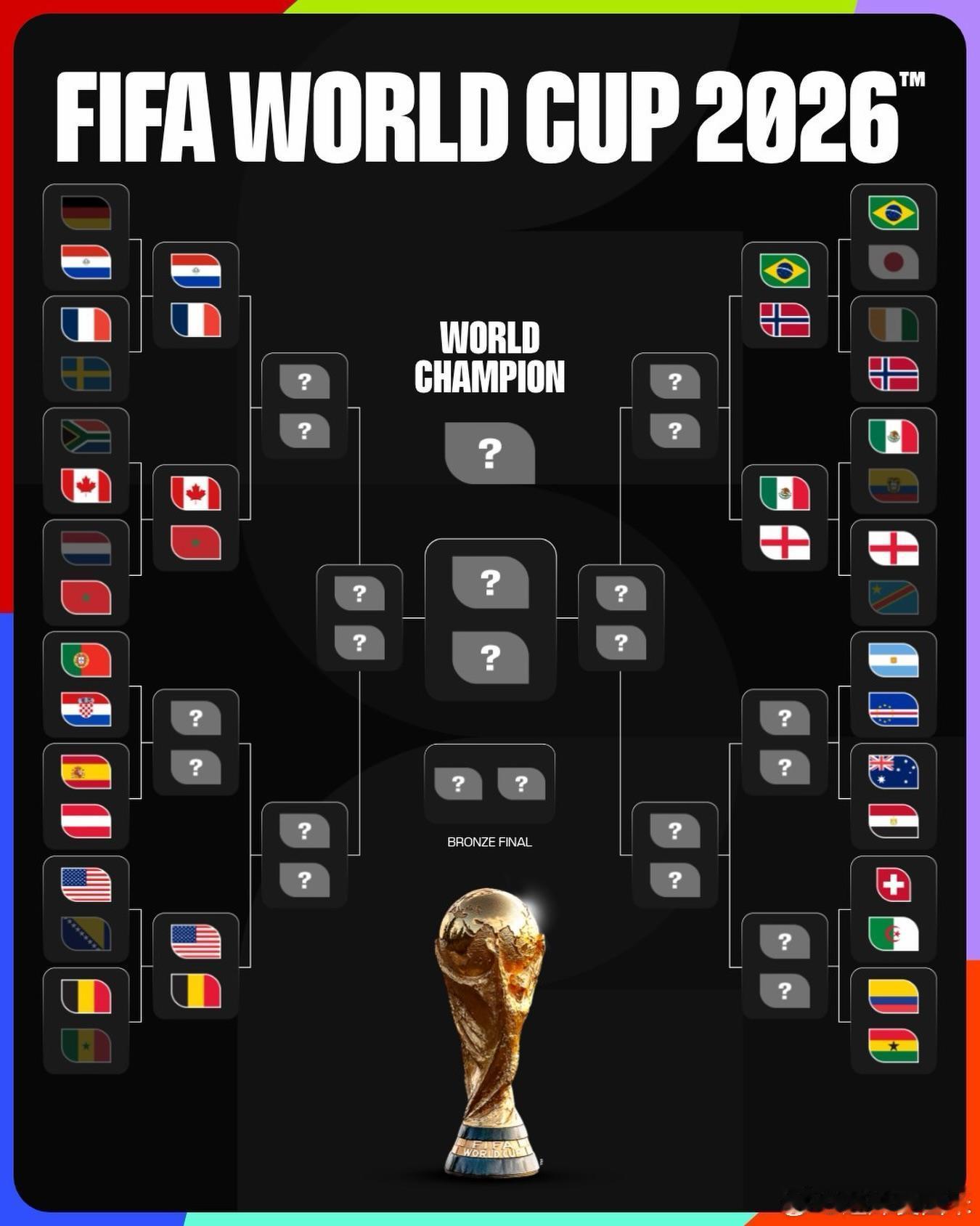 世界杯16强还差最后6个名额，还会继续爆冷吗？世界杯16强已确定10席世界杯
