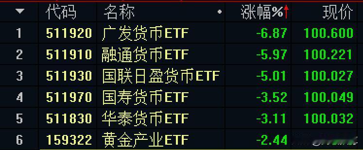 过去今天疯狂的几个货币型ETF，今天全线下跌，其中广发货币ETF跌逾6%，融通货