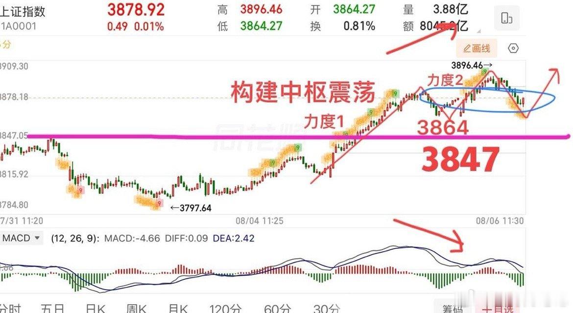 2026.8.6周四午评：  冲高回落！指数怎么看？  今天指数没有大幅回调的预