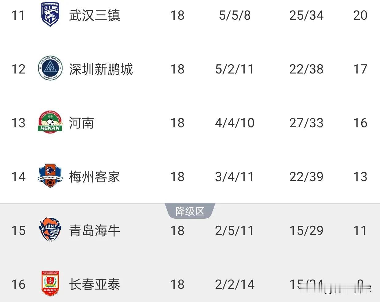 海牛爆冷战胜津门虎，搅乱中超保级格局，深圳、河南和梅州都被拖下水。
中超第18轮