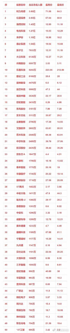 人工智能概念，1月2日主力净流入50强详情序 股票名称 当日净流入额 最高价 最