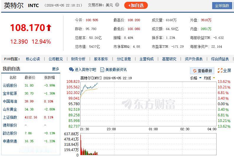 【英特尔大涨超12%】英特尔爆发 北京时间5日晚间，美股三大指数高开，标普500