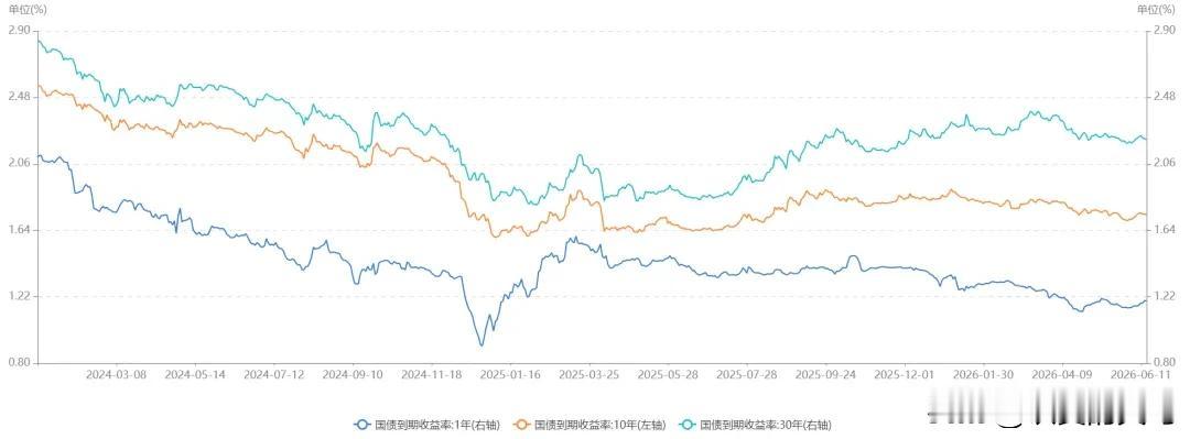 今天是周三，我们先来看一下债市。
截止昨天（6月16日）：
30年期国债收益率2