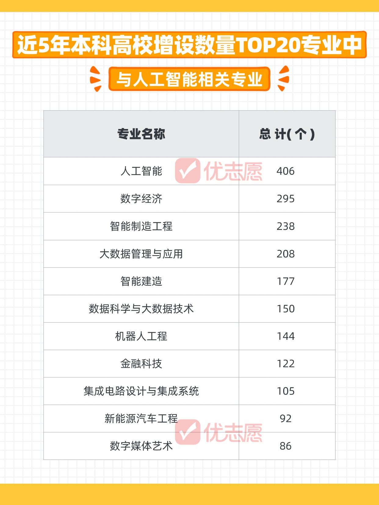 🤖想读AI相关专业？这些方向最值得冲！

AI时代，高校人工智能专业疯狂扩张