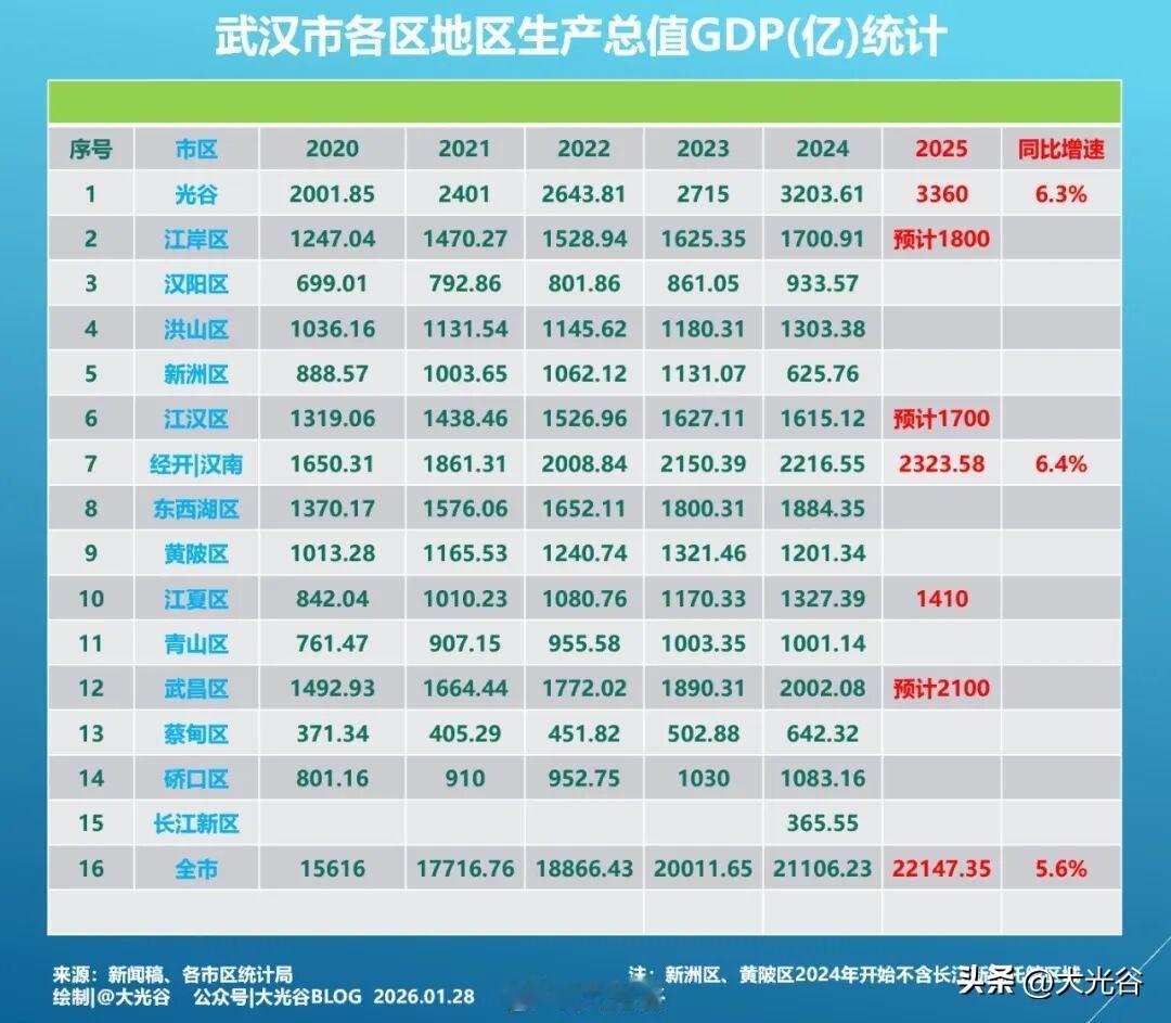 武汉经开区实现地区生产总值（GDP）2323.58亿元！根据武汉市地区生产总值统