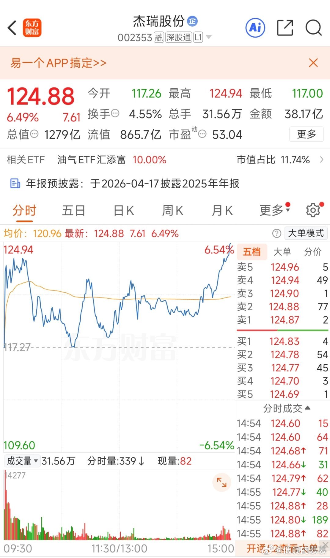$杰瑞股份 sz002353$ 强的可怕，耗子真争气，今天给铁铁们的红包🧧又有