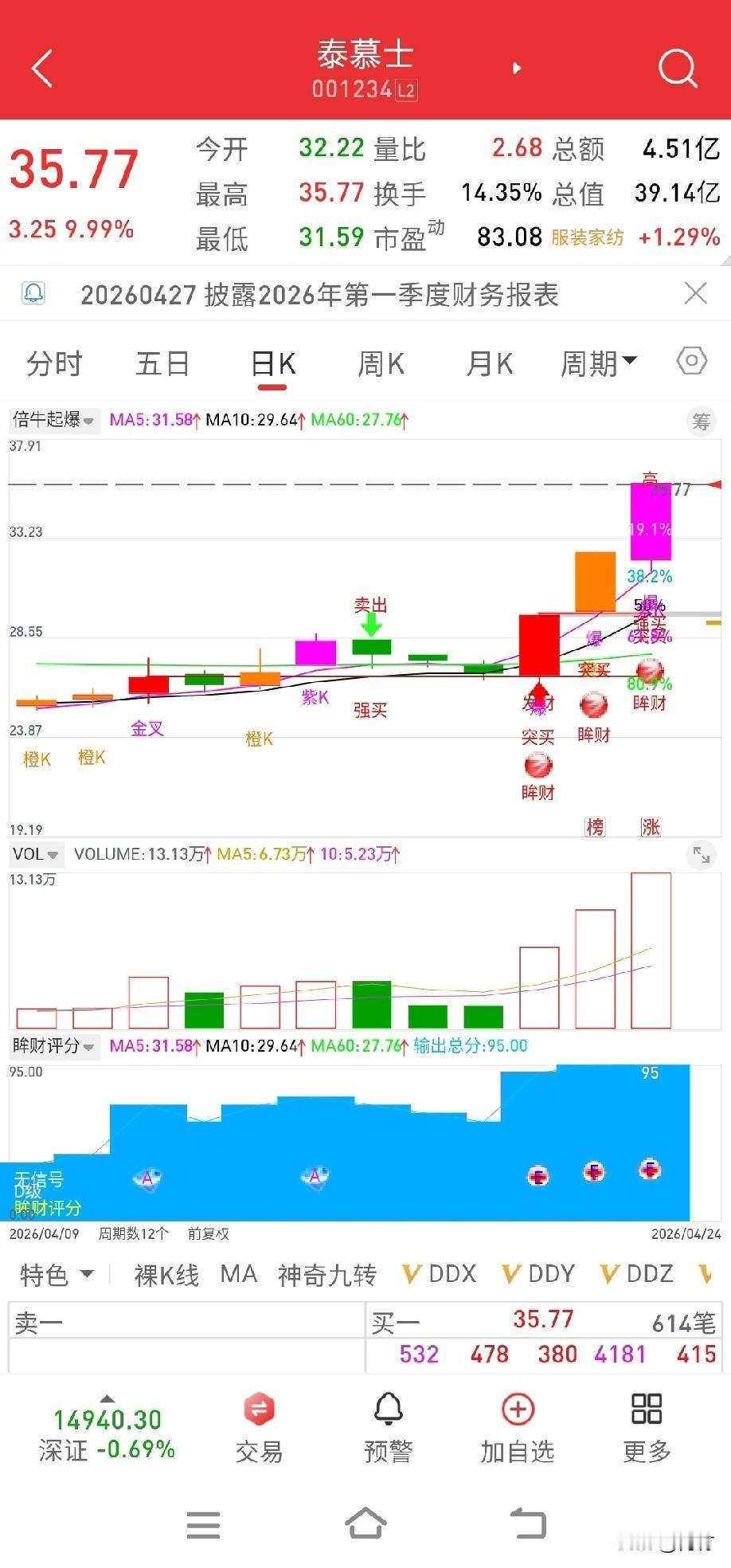 泰慕三个涨停板了！
连板分析:关于泰慕士（001234）近期的股权回购和连续涨停