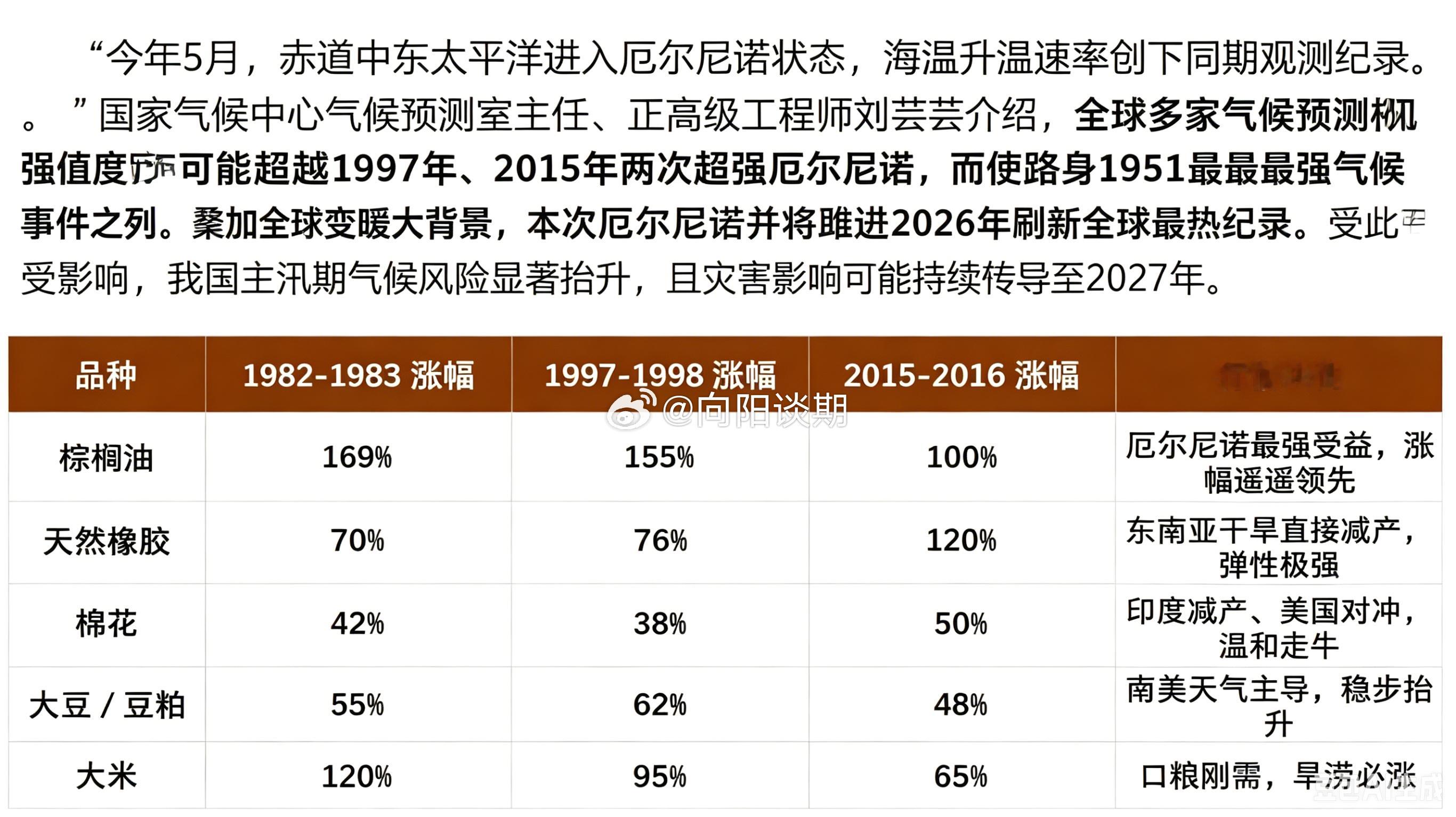 厄尔尼诺农产品 本轮厄尔尼诺有望成为 1951 年观测史最强，灾害冲击持续传导至