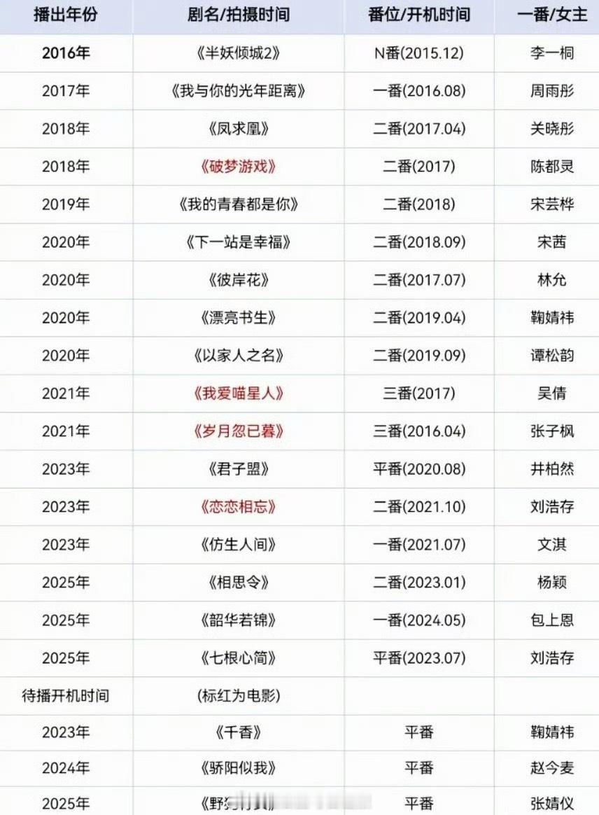 宋威龙出道以来影视作品一览，演技什么的先不说，资源是真好啊…… 