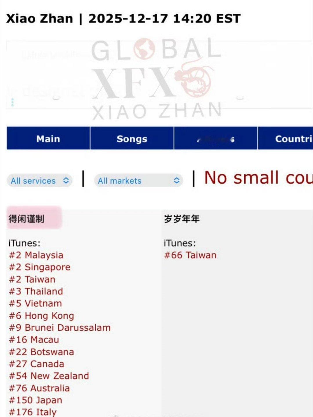 肖战演唱的《得闲谨制》同名主题曲出海仅一天，就已登上全球单曲畅销榜29位，并登顶