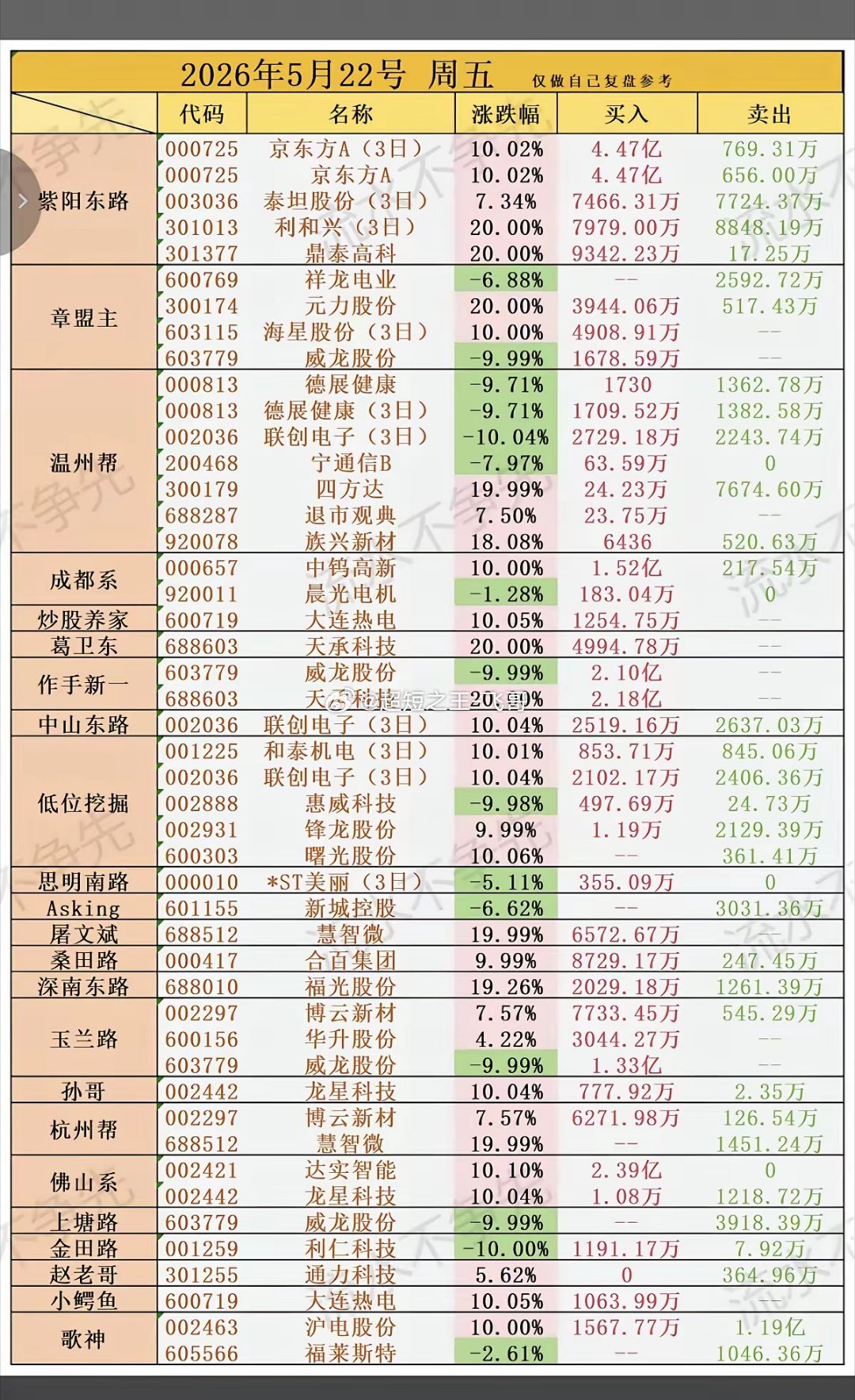 5.22周五  看看游资大佬们都买了啥？！ 游资抢筹 龙虎榜！章盟主     买