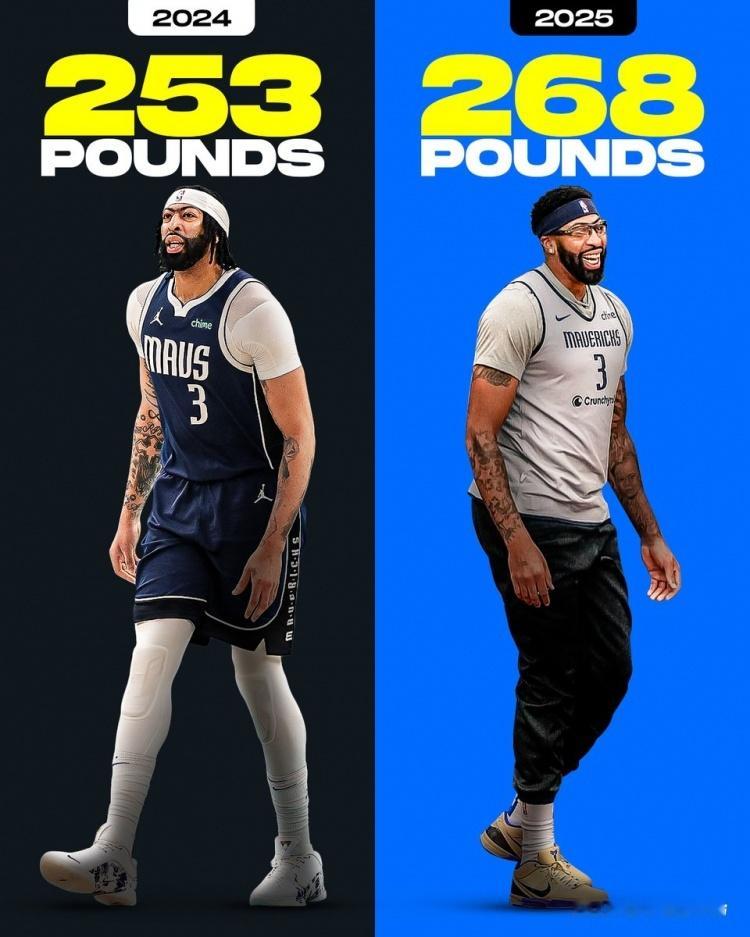 美媒ClutchPoints报道，独行侠球星安东尼-戴维斯自上赛季以来体重增加了