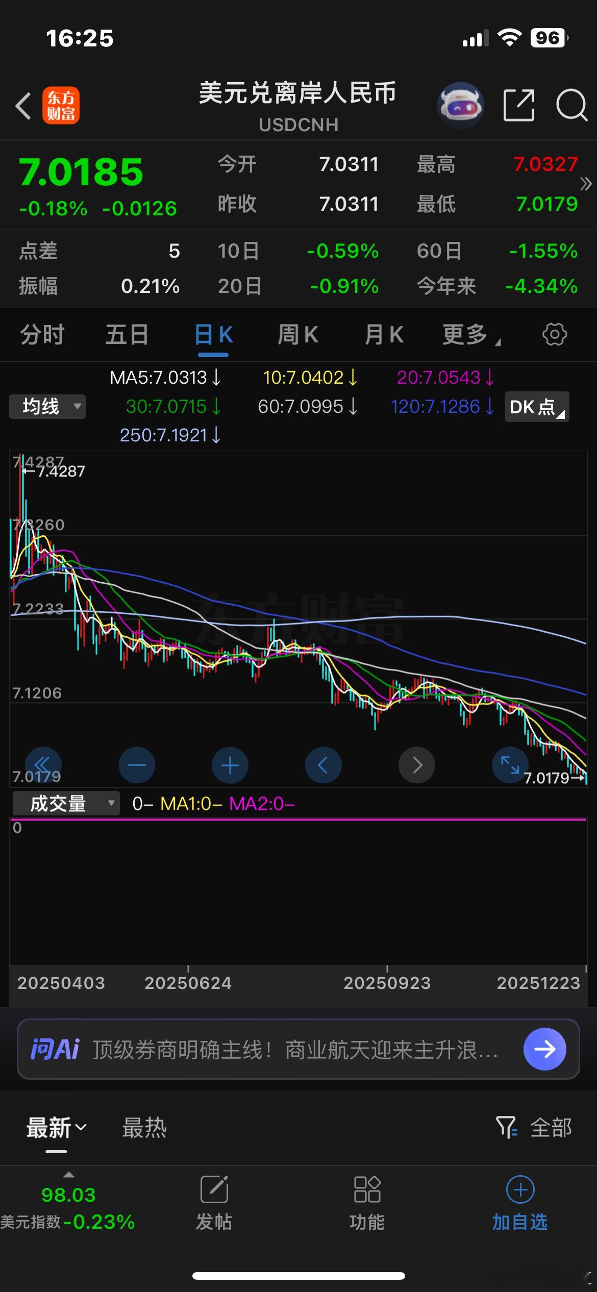 12月23日，离岸人民币兑美元升破7.02元关口，创14个月新高。这架势，估计又