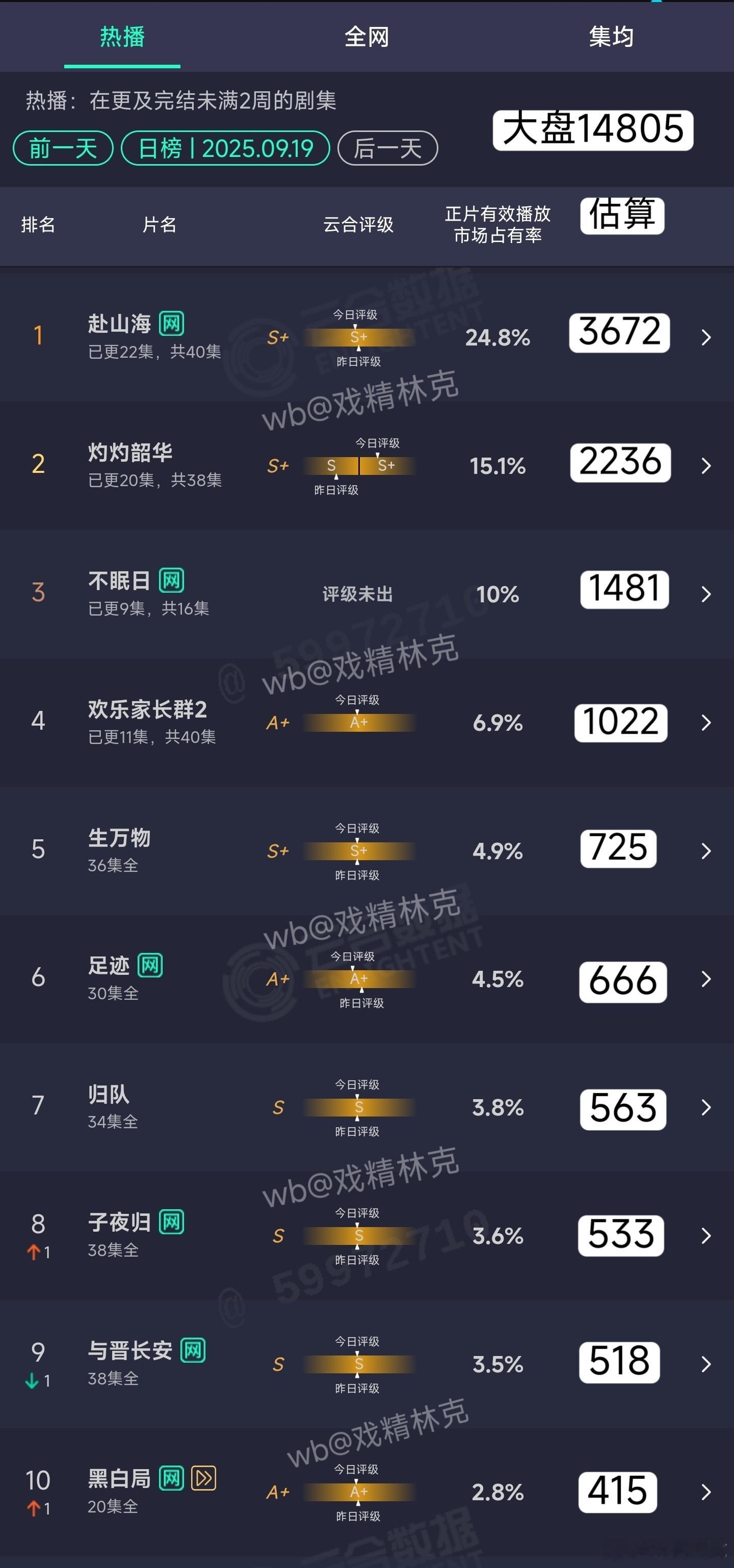 9.19云合估算：赴山海3672万。不眠日1481万。 ​​​