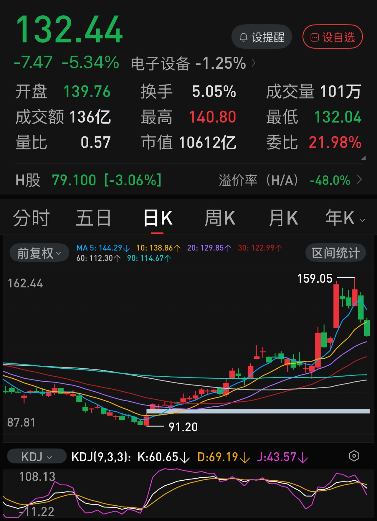 今天的市场上，芯片、半导体个股可以用“夺路而逃”来形容了。
上周五收盘后，不少人